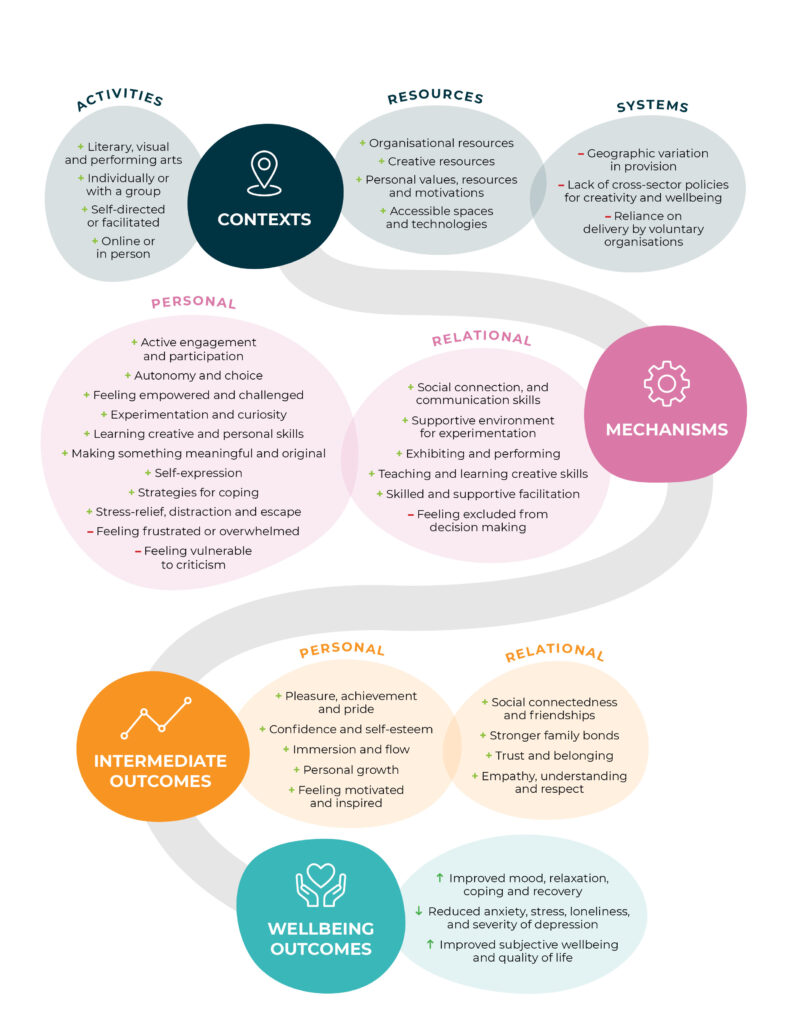 How and why does creativity support wellbeing? New learnings